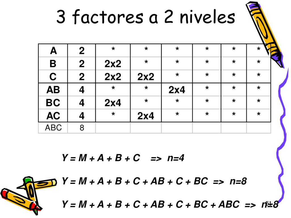3 factores a 2 niveles Y = M + A + B + C => n=4