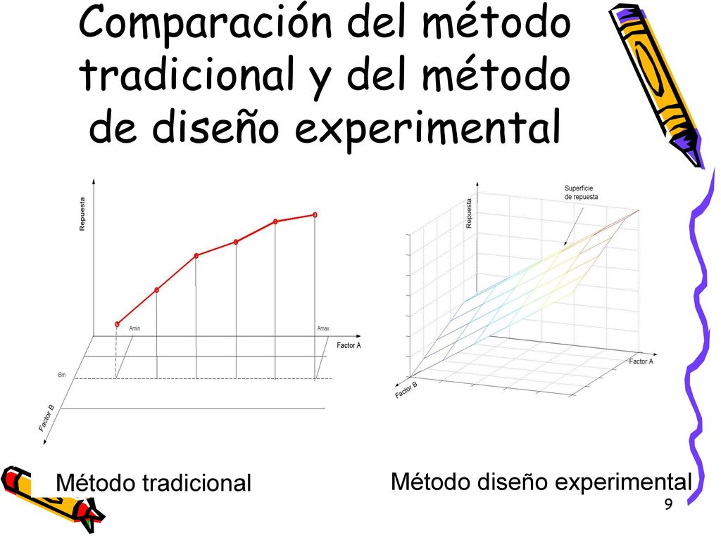 Comparación del método tradicional y del método de diseño experimental