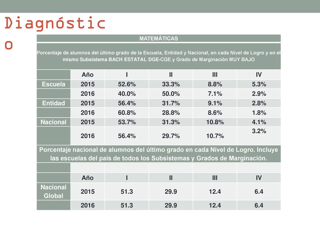 Diagnóstico Año I II III IV Escuela % 33.3% 8.8% 5.3% 2016