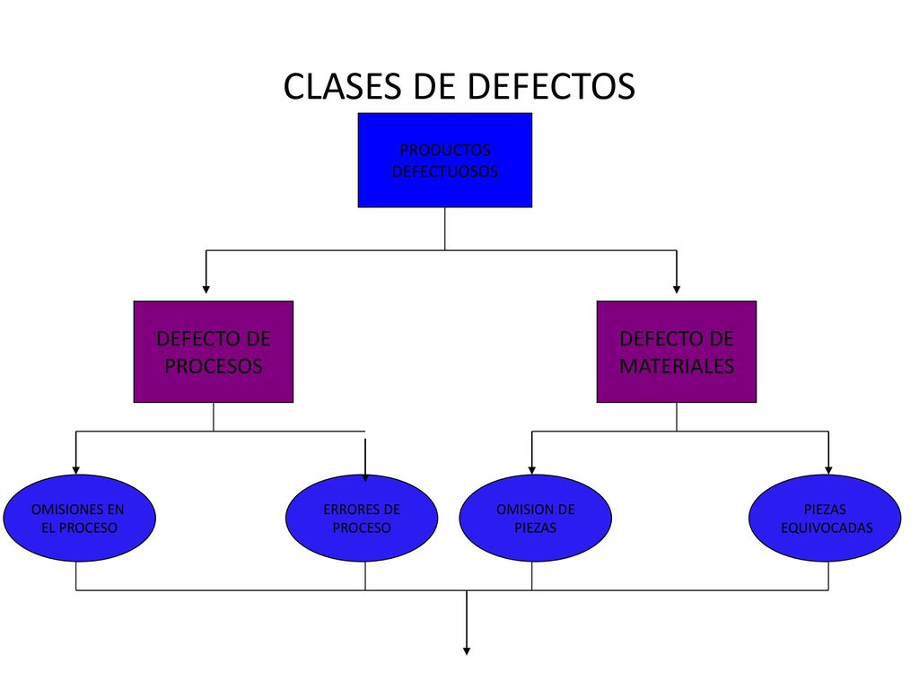 CLASES DE DEFECTOS DEFECTO DE PROCESOS DEFECTO DE MATERIALES PRODUCTOS