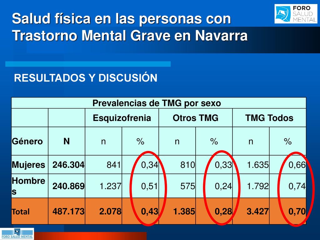 Salud física en las personas con Trastorno Mental Grave en Navarra