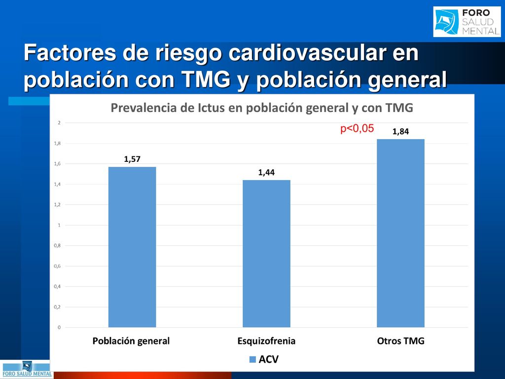 Factores de riesgo cardiovascular en población con TMG y población general