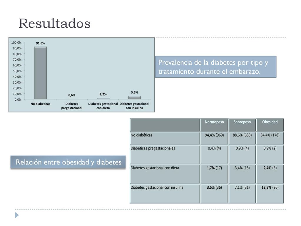 Resultados Prevalencia de la diabetes por tipo y tratamiento durante el embarazo. Resultados.