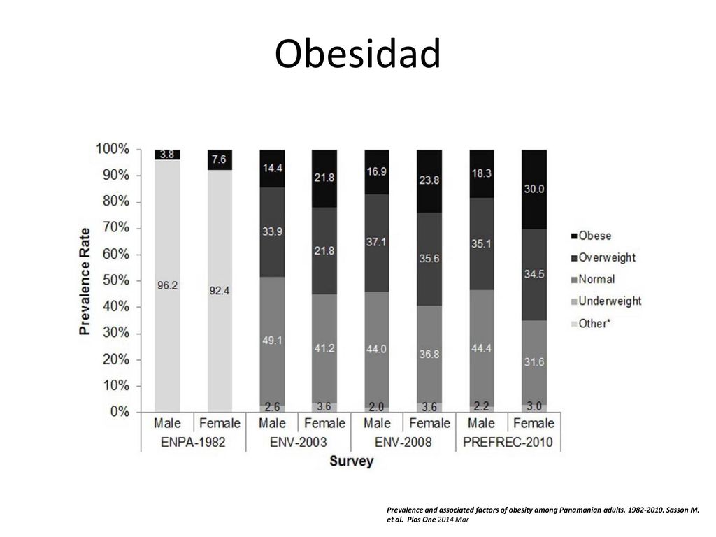 Obesidad Prevalence and associated factors of obesity among Panamanian adults.