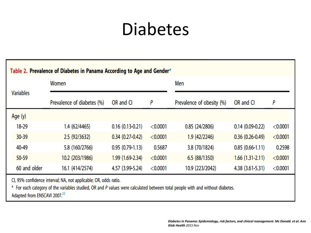 Diabetes Diabetes in Panama: Epidemiology, risk factors, and clinical management.
