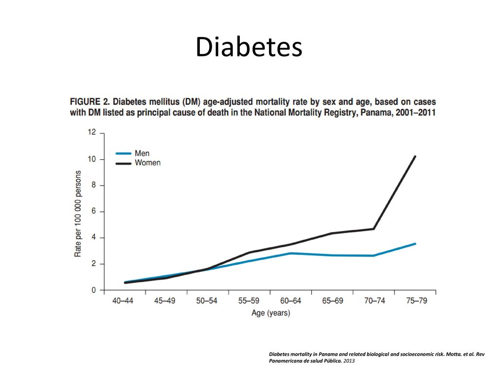 Diabetes Diabetes mortality in Panama and related biological and socioeconomic risk.