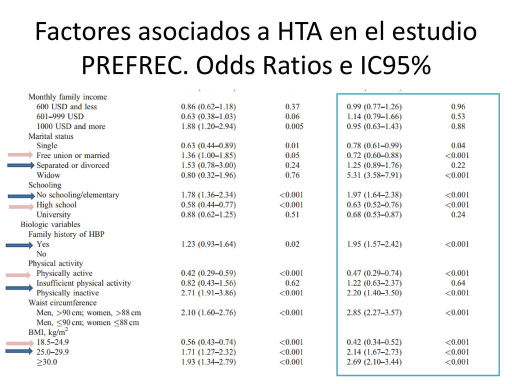 Factores asociados a HTA en el estudio PREFREC. Odds Ratios e IC95%