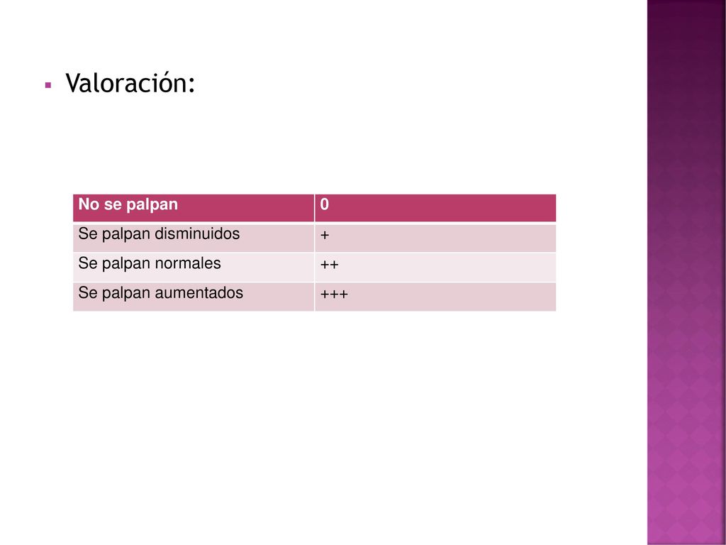 Valoración: No se palpan Se palpan disminuidos + Se palpan normales ++