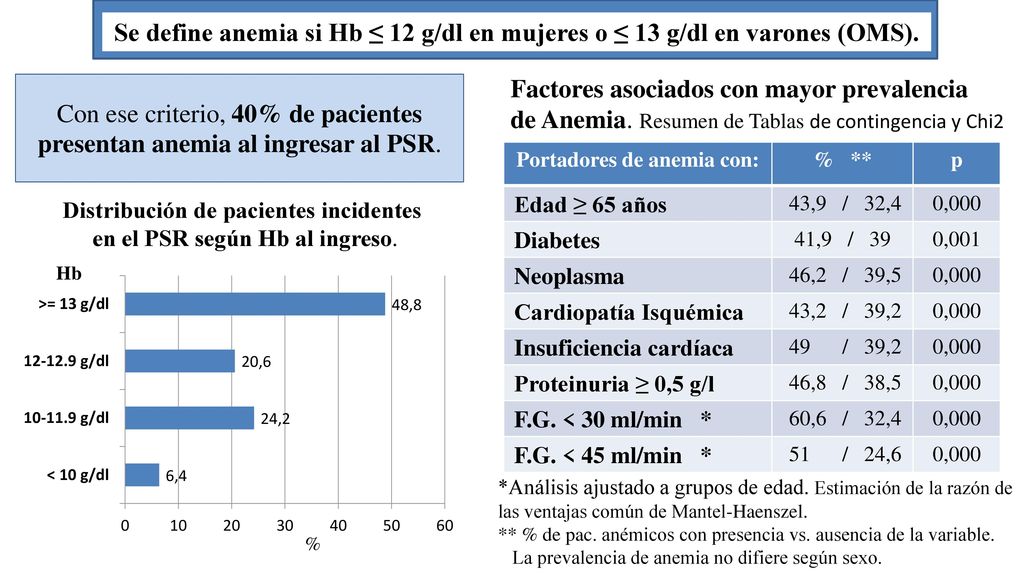 Portadores de anemia con: Distribución de pacientes incidentes