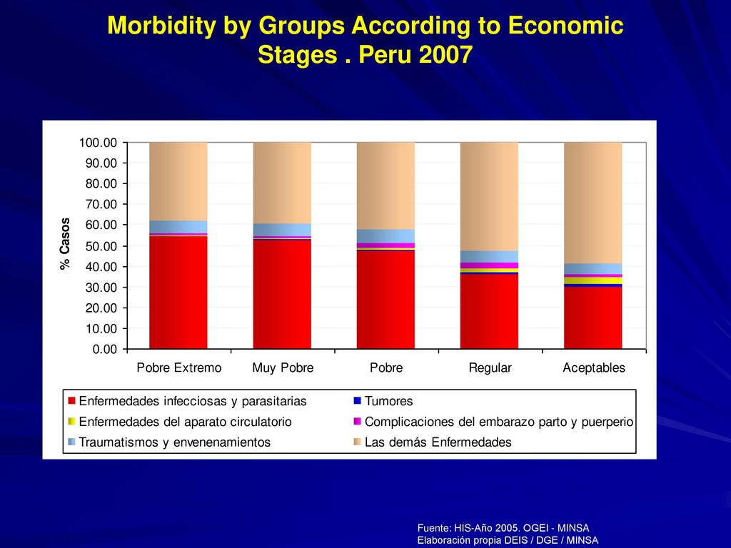 Morbidity by Groups According to Economic Stages . Peru 2007