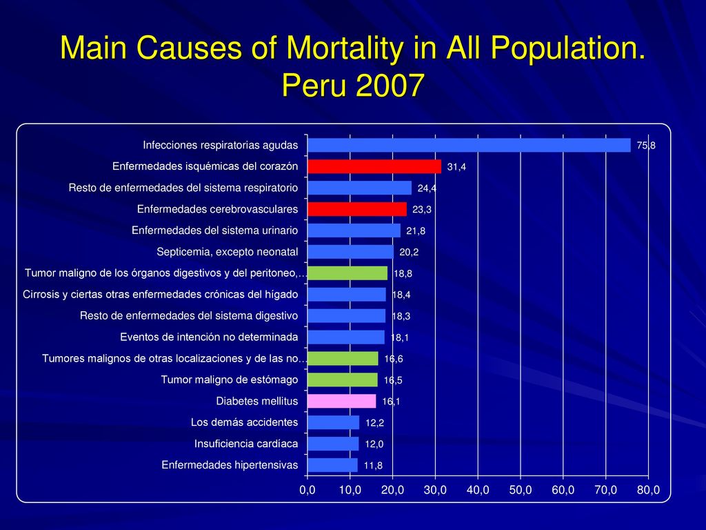 Main Causes of Mortality in All Population. Peru 2007