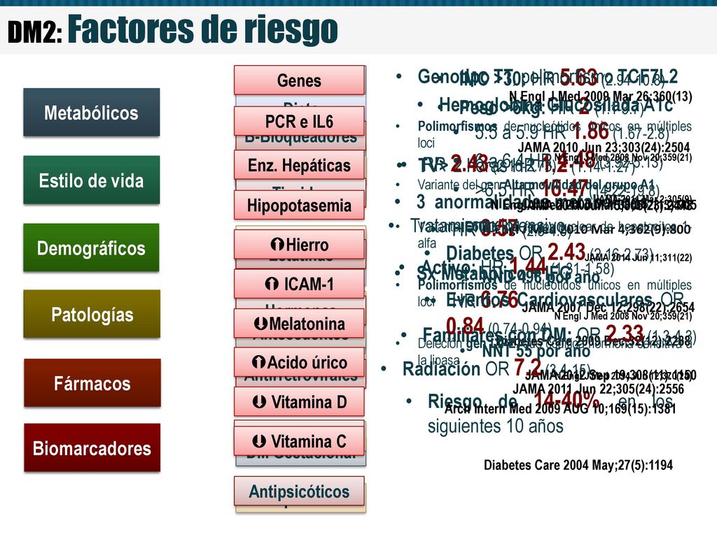 DM2: Factores de riesgo Genotipo TT, polimorfismo TCF7L2