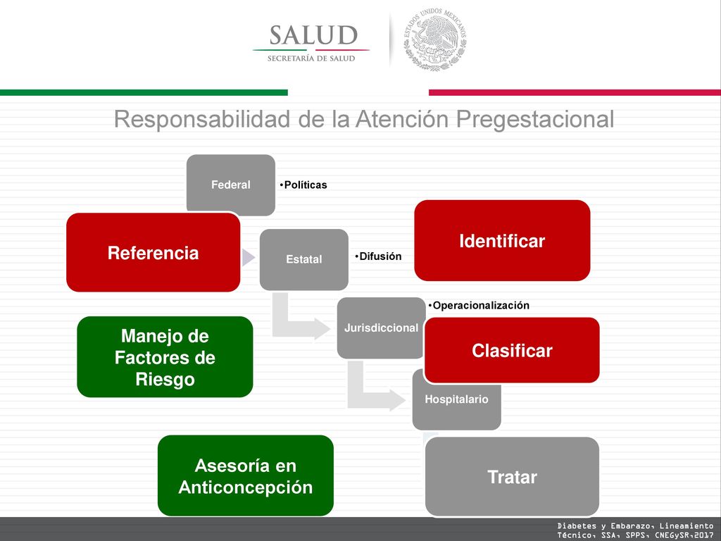 Asesoría en Anticoncepción Manejo de Factores de Riesgo