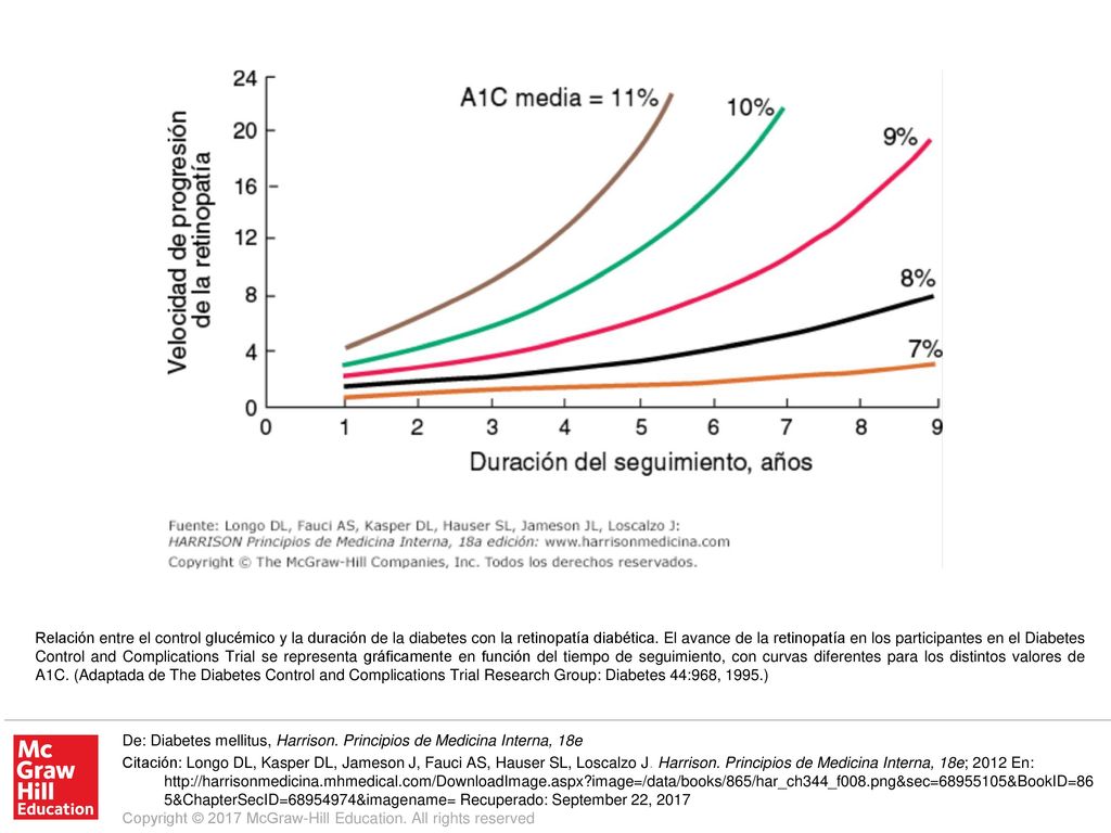 Relación entre el control glucémico y la duración de la diabetes con la retinopatía diabética. El avance de la retinopatía en los participantes en el Diabetes Control and Complications Trial se representa gráficamente en función del tiempo de seguimiento, con curvas diferentes para los distintos valores de A1C. (Adaptada de The Diabetes Control and Complications Trial Research Group: Diabetes 44:968, 1995.)
