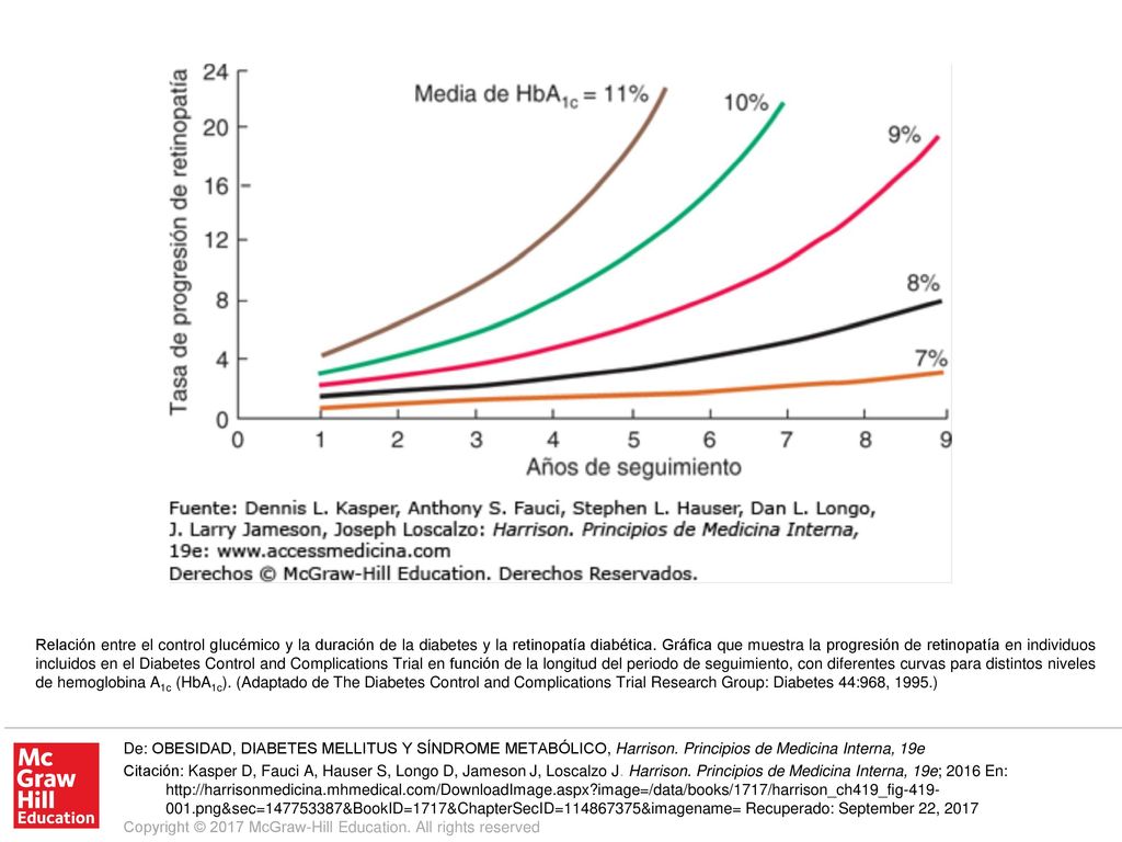 Relación entre el control glucémico y la duración de la diabetes y la retinopatía diabética. Gráfica que muestra la progresión de retinopatía en individuos incluidos en el Diabetes Control and Complications Trial en función de la longitud del periodo de seguimiento, con diferentes curvas para distintos niveles de hemoglobina A1c (HbA1c). (Adaptado de The Diabetes Control and Complications Trial Research Group: Diabetes 44:968, 1995.)