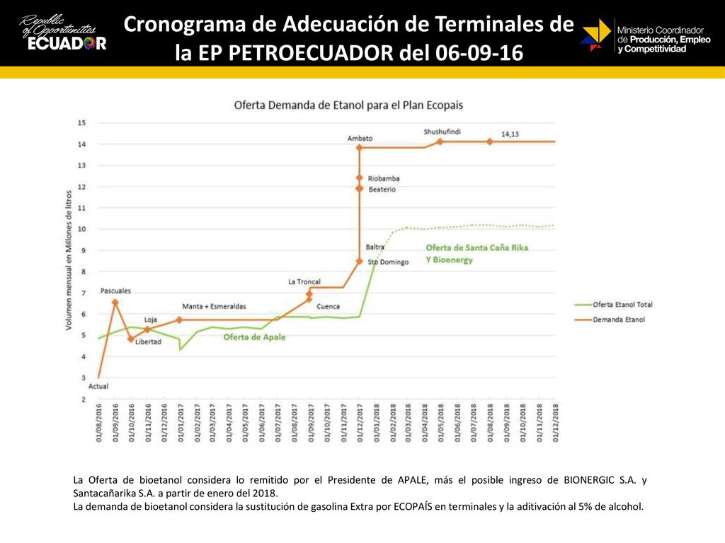 Cronograma de Adecuación de Terminales de la EP PETROECUADOR del