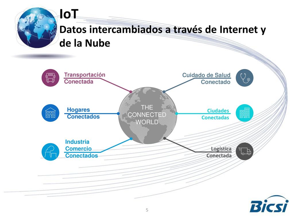 IoT Datos intercambiados a través de Internet y de la Nube
