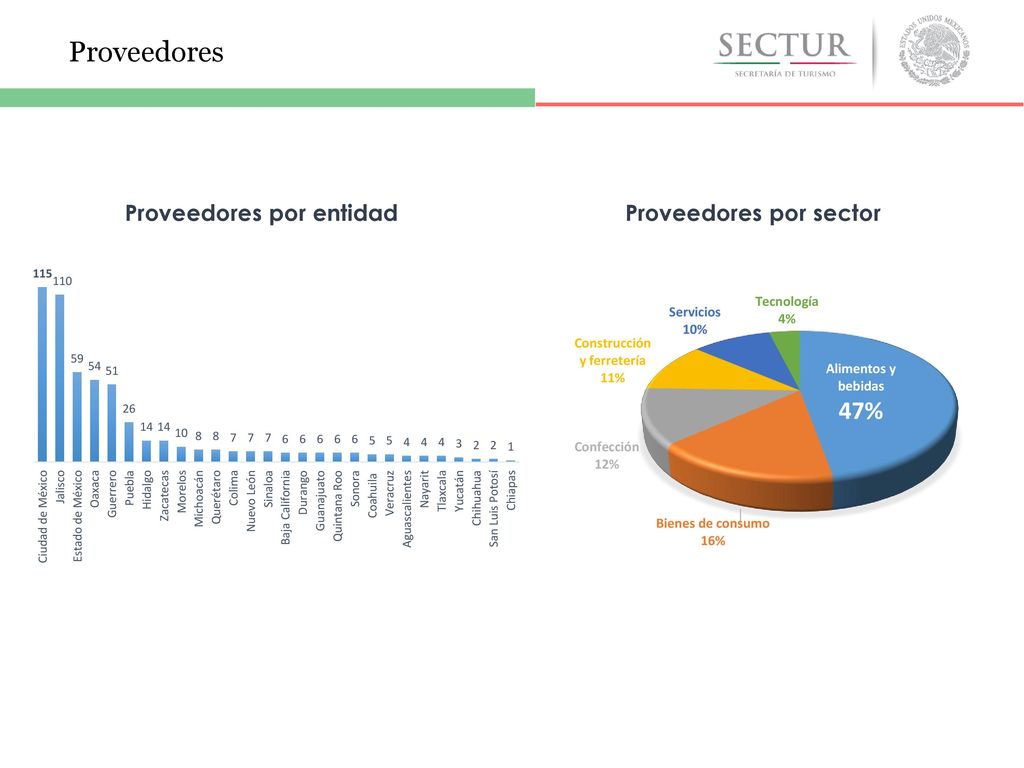 Proveedores Proveedores por entidad Proveedores por sector