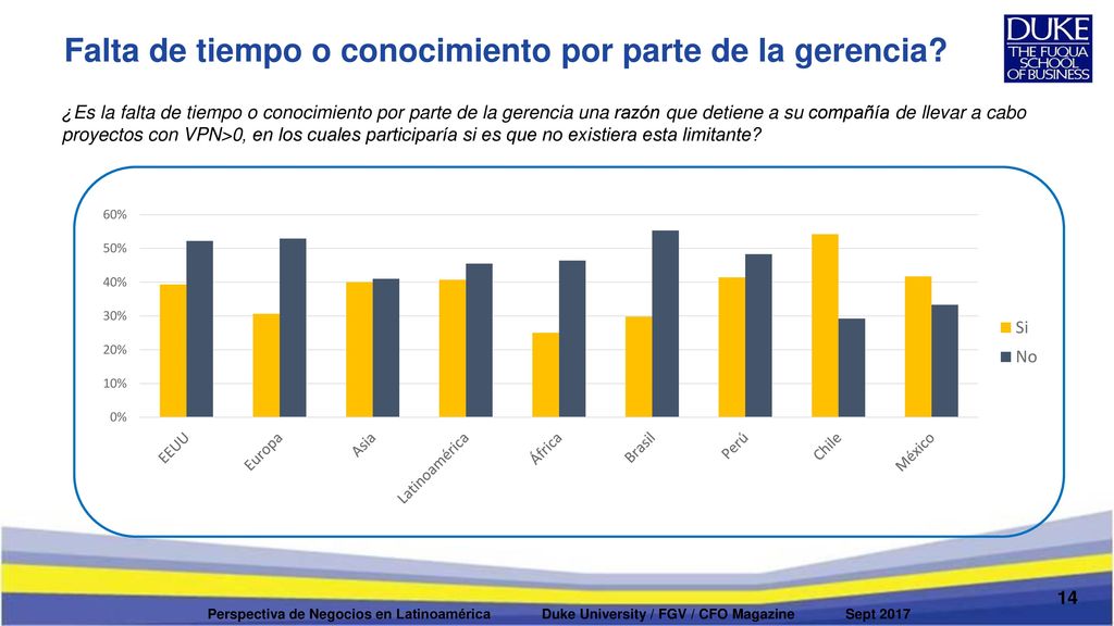 Falta de tiempo o conocimiento por parte de la gerencia