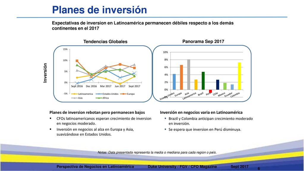Planes de inversión Expectativas de inversion en Latinoamérica permanecen débiles respecto a los demás continentes en el