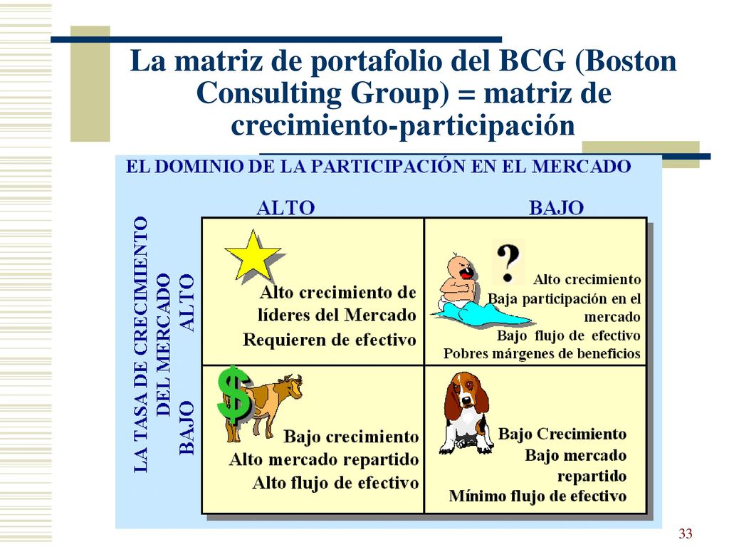 La matriz de portafolio del BCG (Boston Consulting Group) = matriz de crecimiento-participación