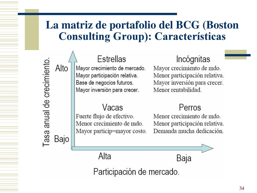 La matriz de portafolio del BCG (Boston Consulting Group): Características