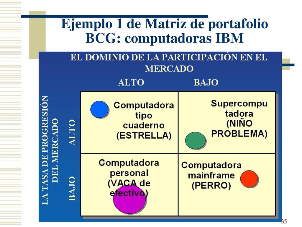 Ejemplo 1 de Matriz de portafolio BCG: computadoras IBM