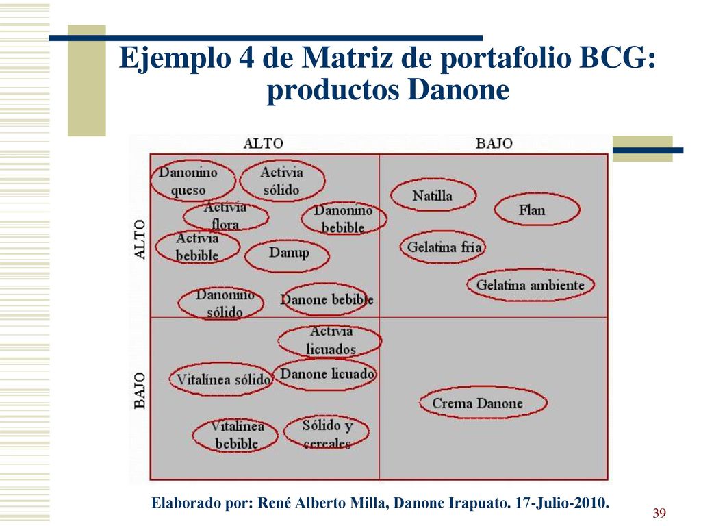 Ejemplo 4 de Matriz de portafolio BCG: productos Danone