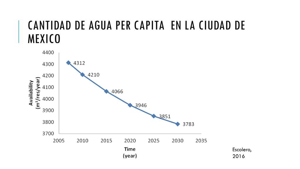 CANTIDAD DE AGUA PER CAPITA EN LA CIUDAD DE MEXICO