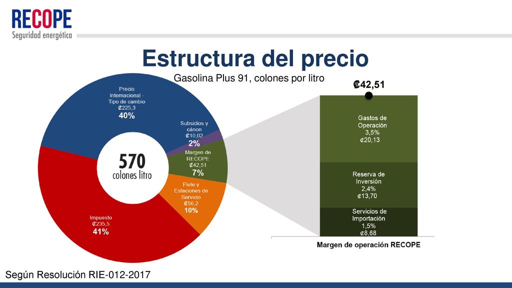Estructura del precio Gasolina Plus 91, colones por litro