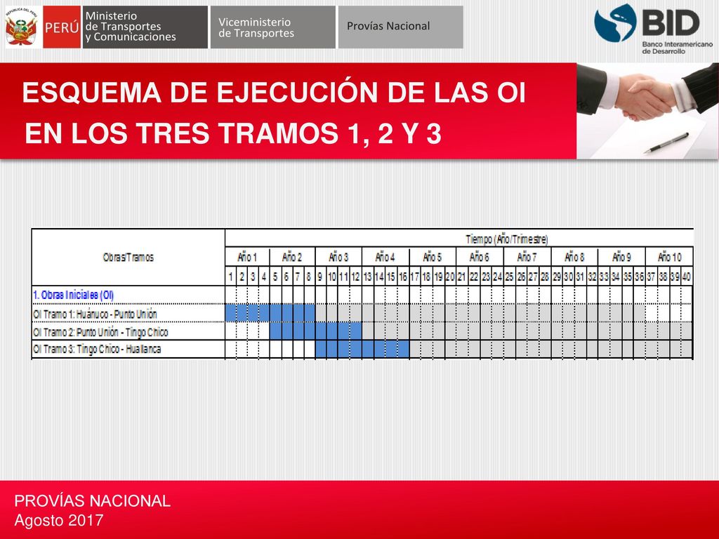 ESQUEMA DE EJECUCIÓN DE LAS OI EN LOS TRES TRAMOS 1, 2 Y 3