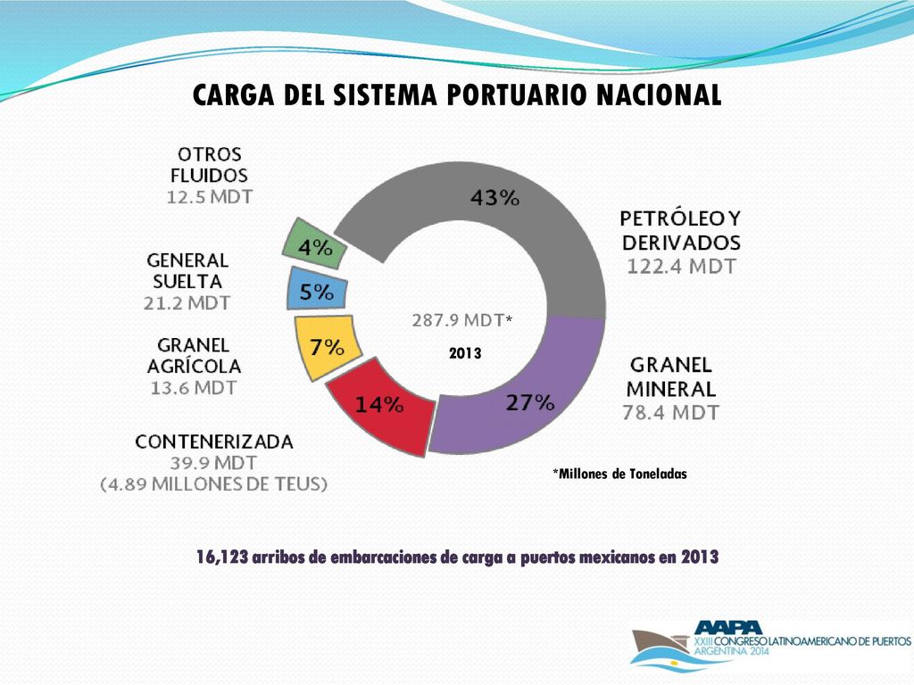 16,123 arribos de embarcaciones de carga a puertos mexicanos en 2013