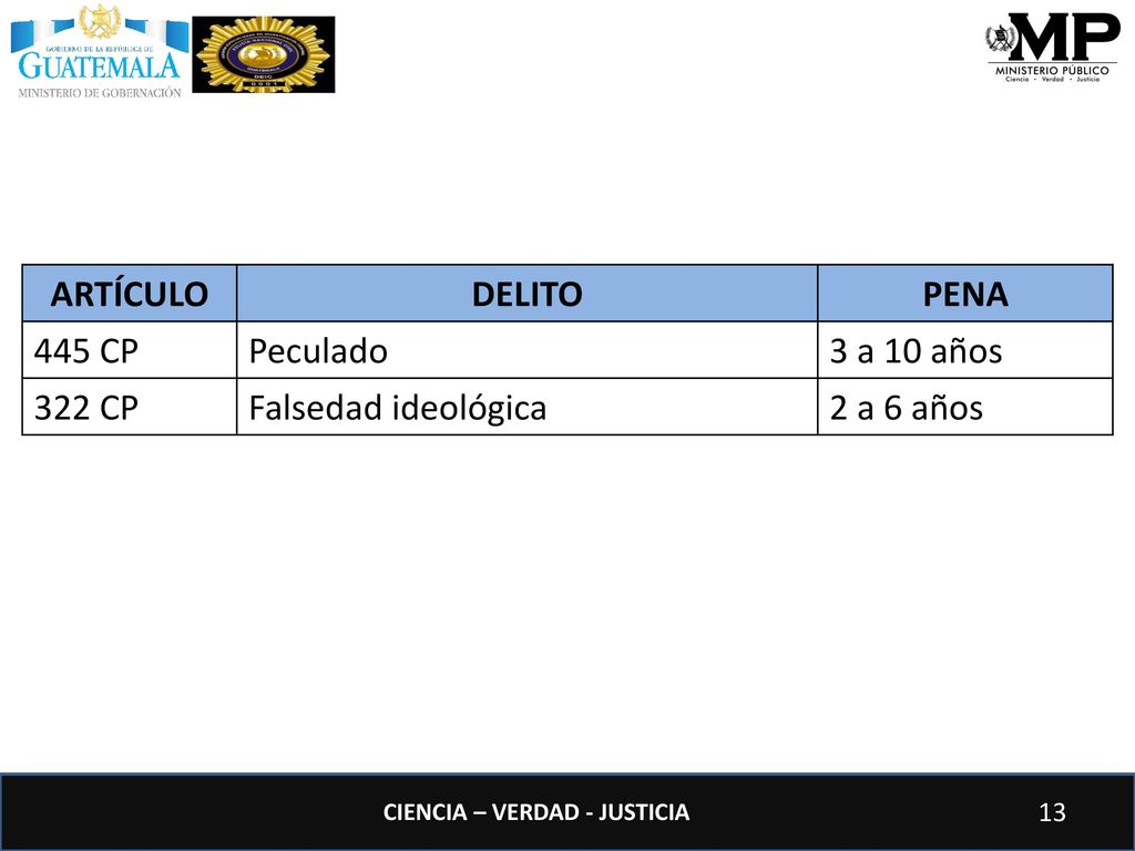 ARTÍCULO DELITO PENA 445 CP Peculado 3 a 10 años 322 CP Falsedad ideológica 2 a 6 años