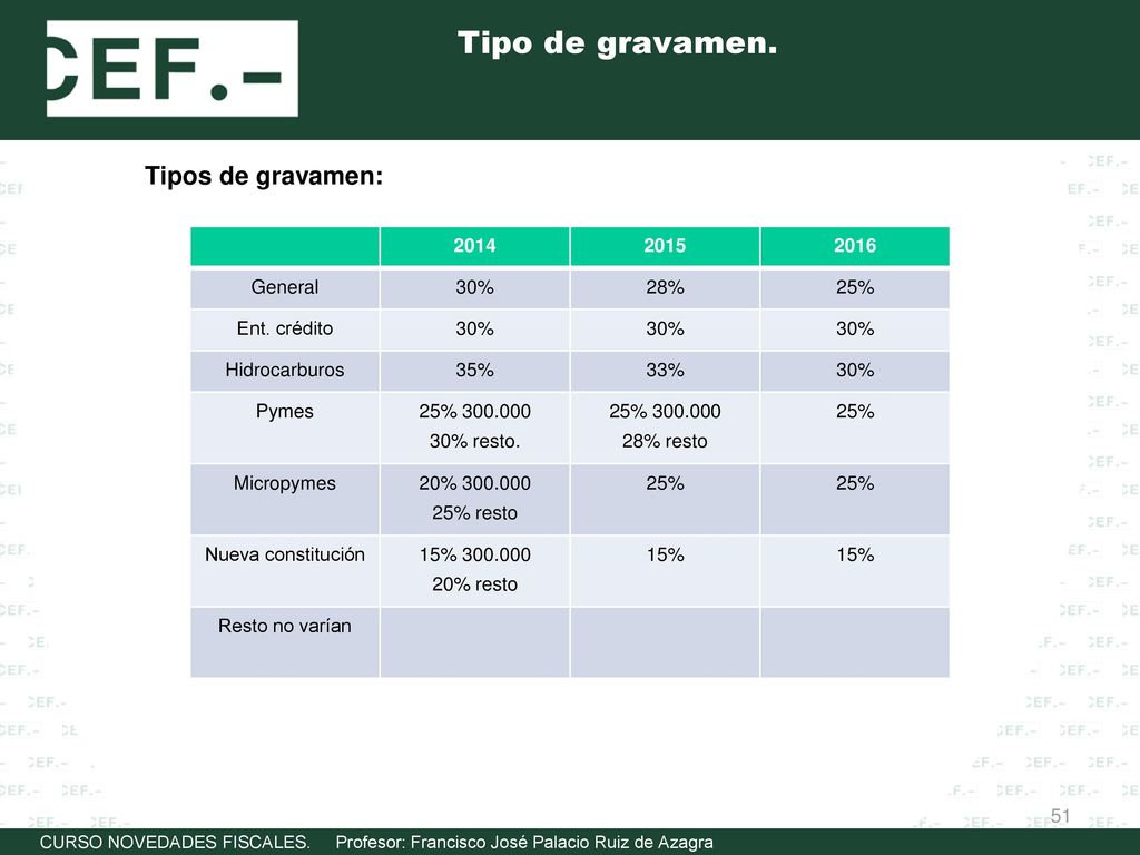 Tipo de gravamen. Tipos de gravamen: General 30% 28%