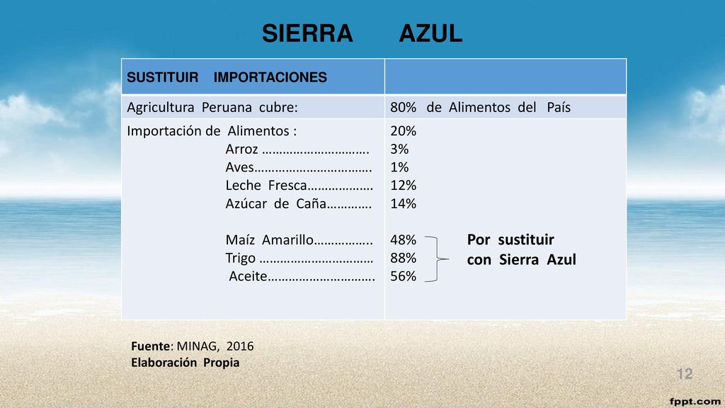 SIERRA AZUL Por sustituir con Sierra Azul Agricultura Peruana cubre:
