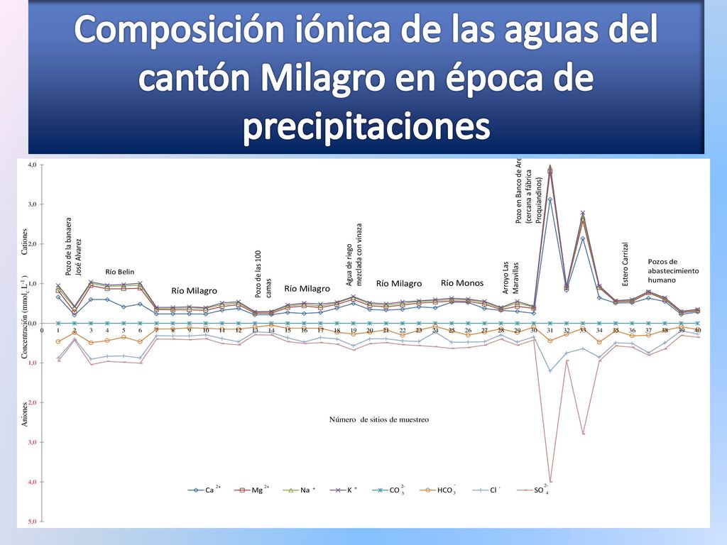 Composición iónica de las aguas del cantón Milagro en época de precipitaciones