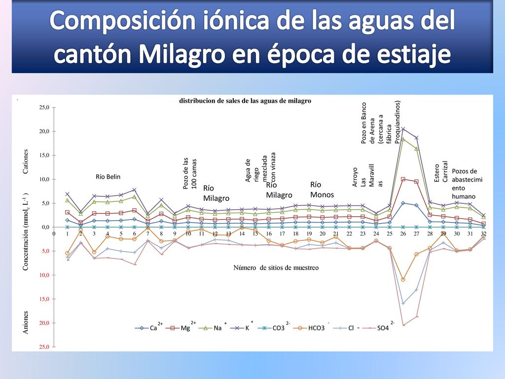 Composición iónica de las aguas del cantón Milagro en época de estiaje