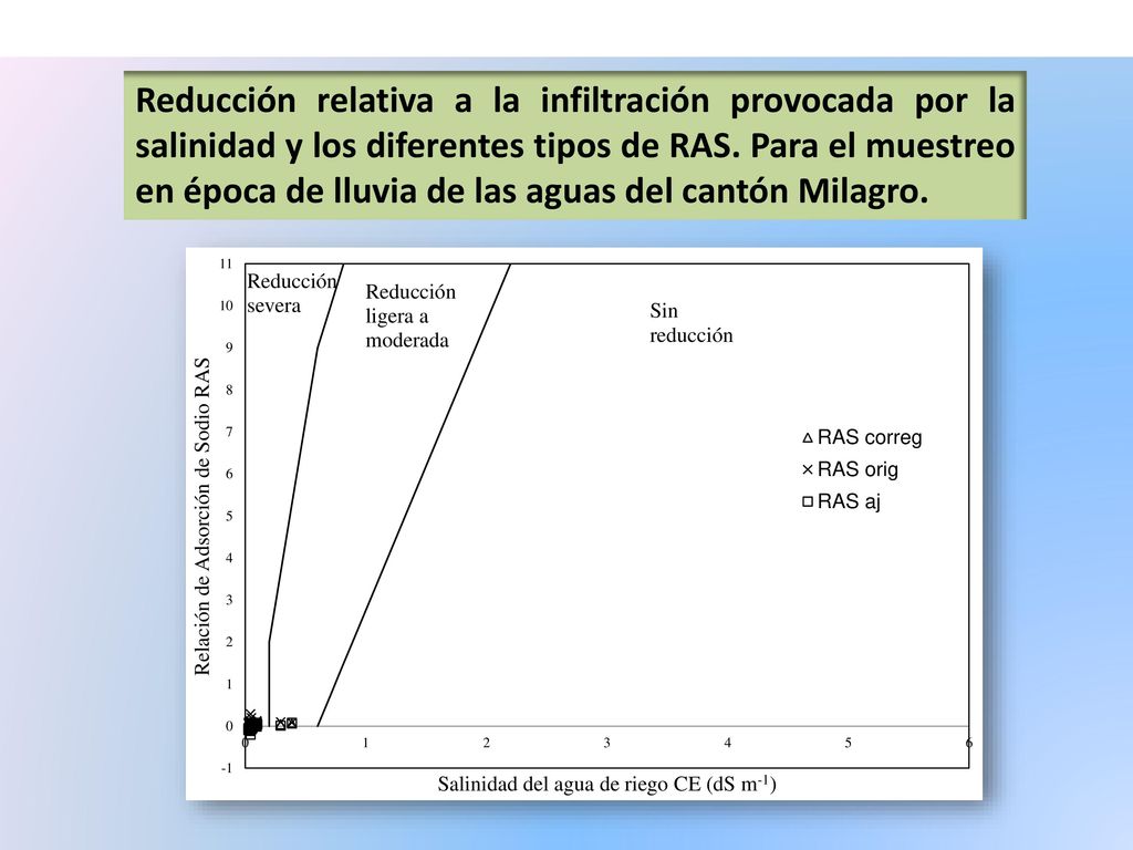 Reducción relativa a la infiltración provocada por la salinidad y los diferentes tipos de RAS.