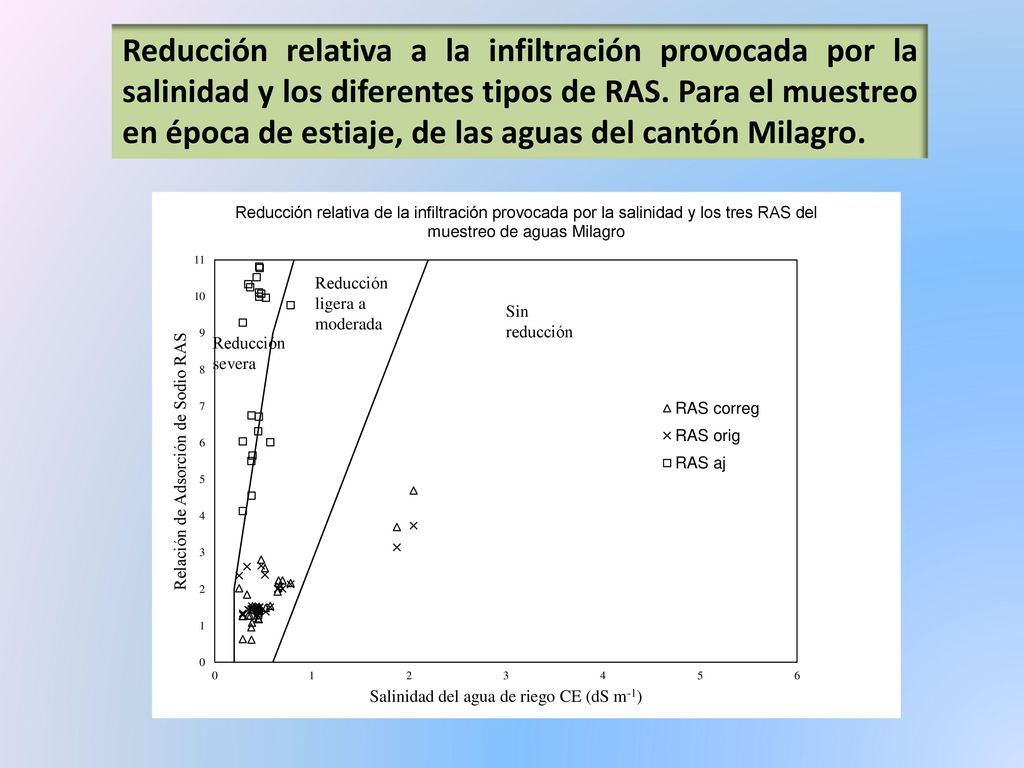 Reducción relativa a la infiltración provocada por la salinidad y los diferentes tipos de RAS. Para el muestreo en época de estiaje, de las aguas del cantón Milagro.