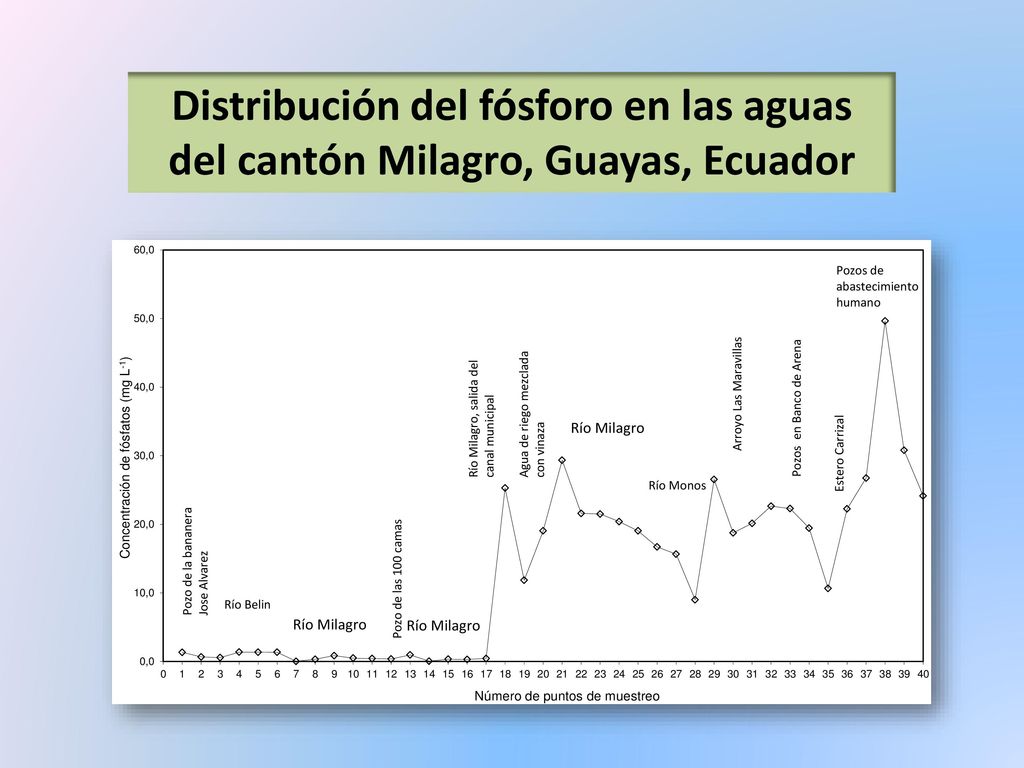Distribución del fósforo en las aguas del cantón Milagro, Guayas, Ecuador