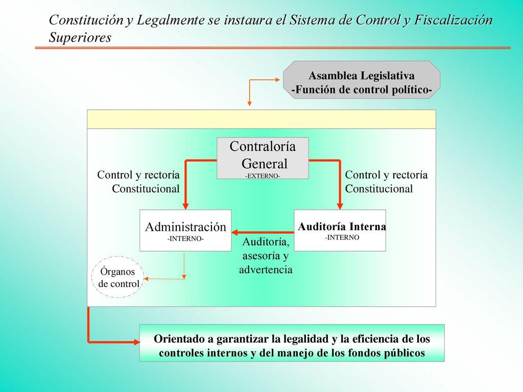 Constitución y Legalmente se instaura el Sistema de Control y Fiscalización Superiores