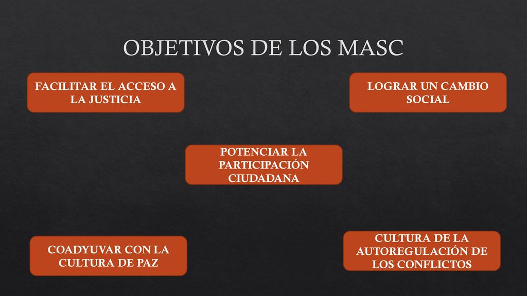 OBJETIVOS DE LOS MASC FACILITAR EL ACCESO A LA JUSTICIA