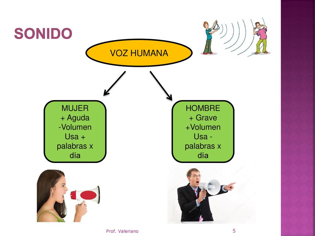 SONIDO VOZ HUMANA MUJER + Aguda Volumen Usa + palabras x día HOMBRE