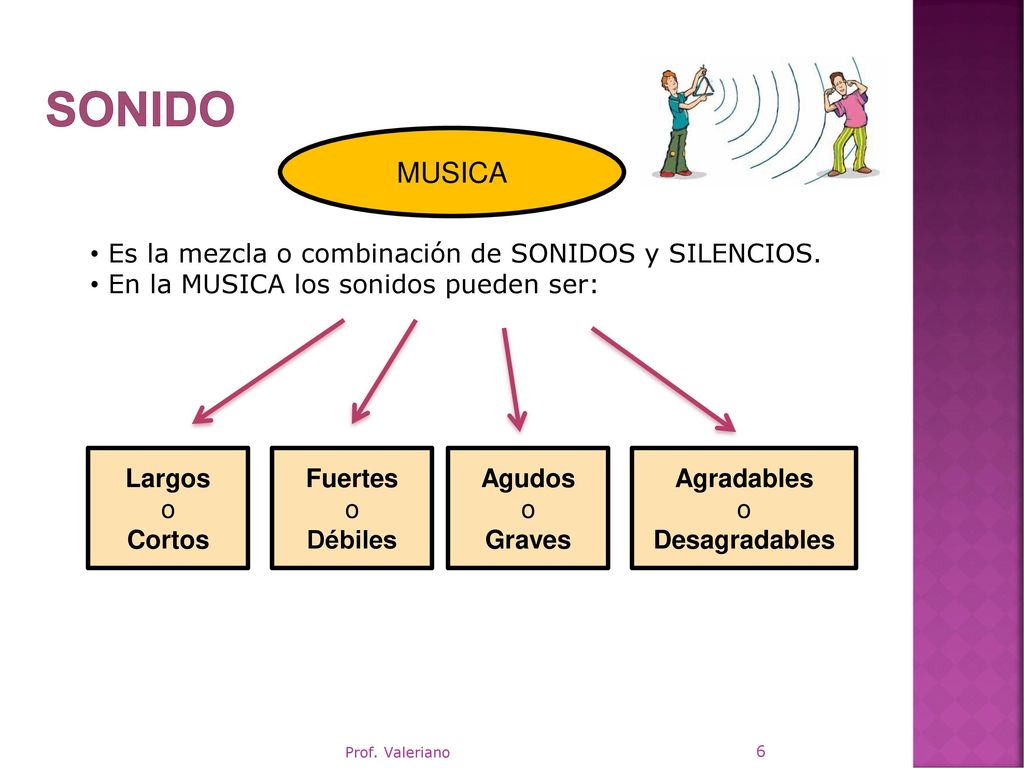 SONIDO MUSICA Es la mezcla o combinación de SONIDOS y SILENCIOS.