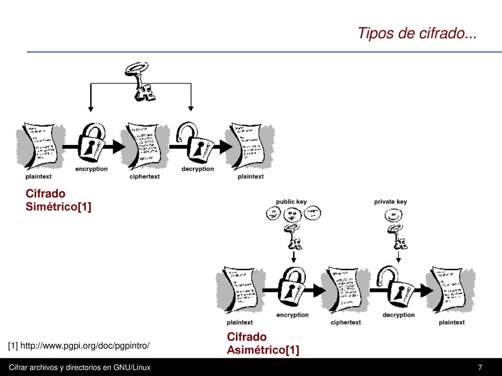 Tipos de cifrado... Cifrado Simétrico[1] Cifrado Asimétrico[1]