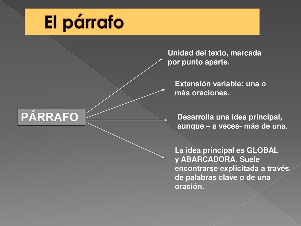 El párrafo PÁRRAFO Unidad del texto, marcada por punto aparte.