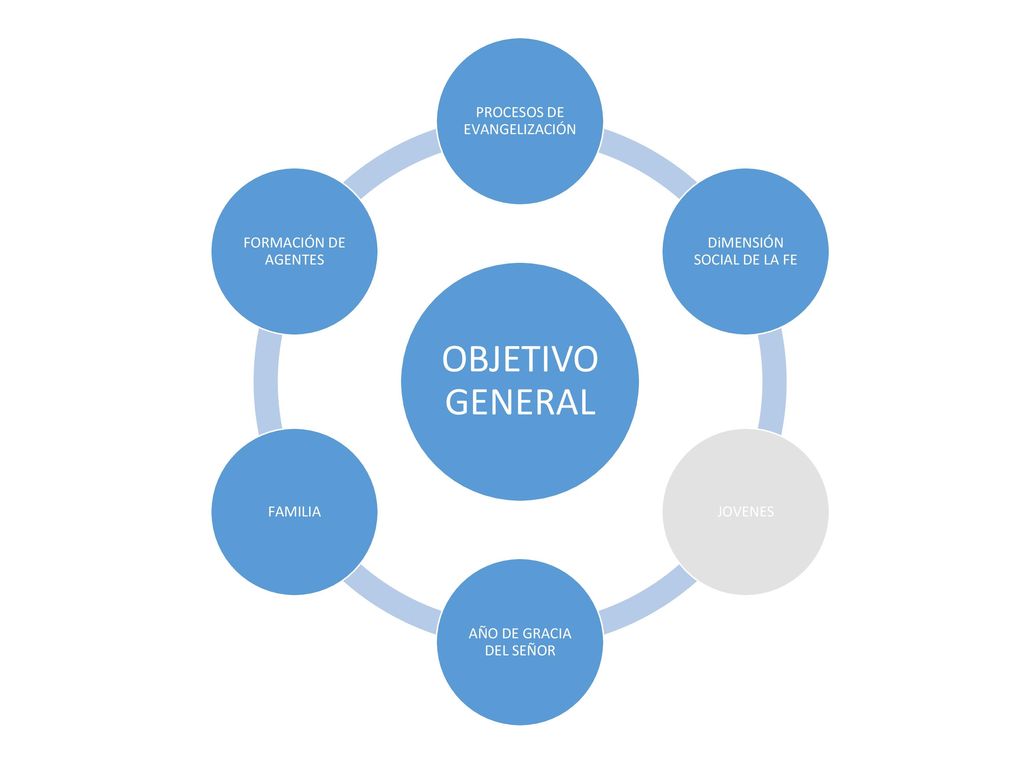 OBJETIVO GENERAL PROCESOS DE EVANGELIZACIÓN DiMENSIÓN SOCIAL DE LA FE