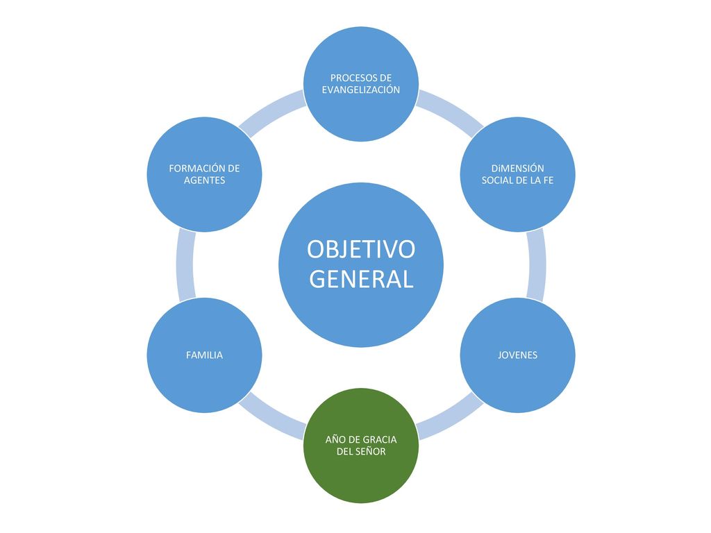 OBJETIVO GENERAL PROCESOS DE EVANGELIZACIÓN DiMENSIÓN SOCIAL DE LA FE