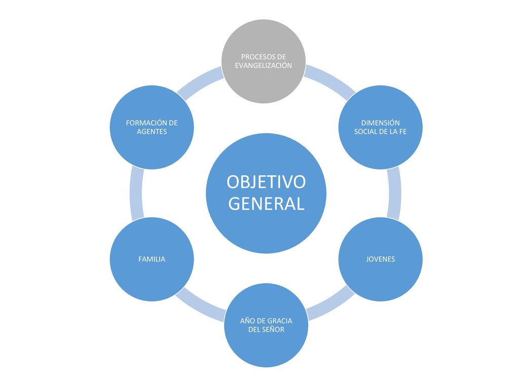 OBJETIVO GENERAL PROCESOS DE EVANGELIZACIÓN DiMENSIÓN SOCIAL DE LA FE