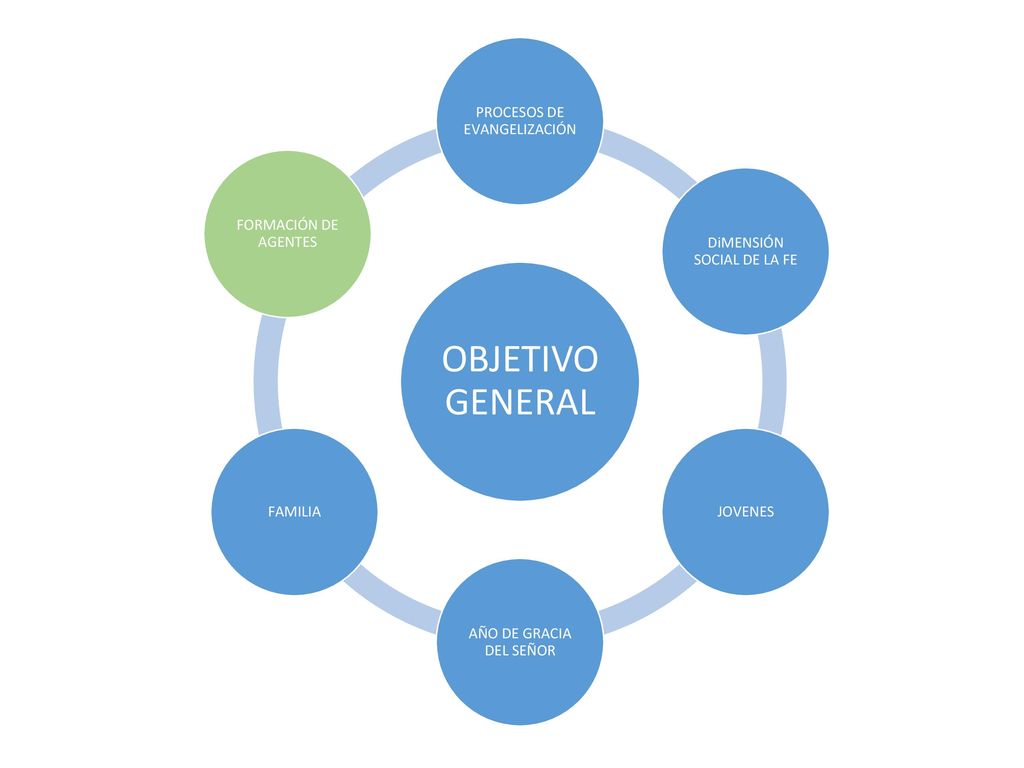 OBJETIVO GENERAL PROCESOS DE EVANGELIZACIÓN DiMENSIÓN SOCIAL DE LA FE